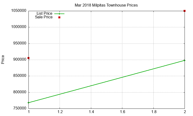Milpitas Townhouses Just Sold 2018-03
