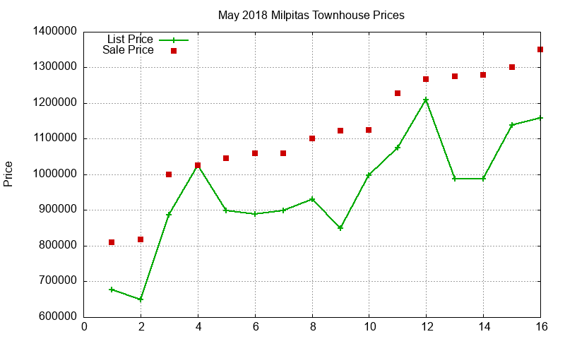 Milpitas Townhouses Just Sold 2018-05