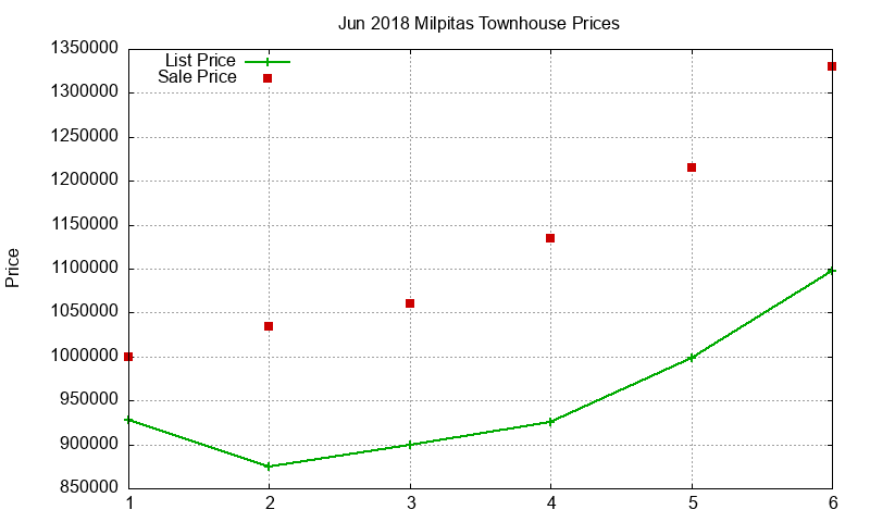 Milpitas Townhouses Just Sold 2018-06 Milpitas Townhouses Just Sold 2018-06