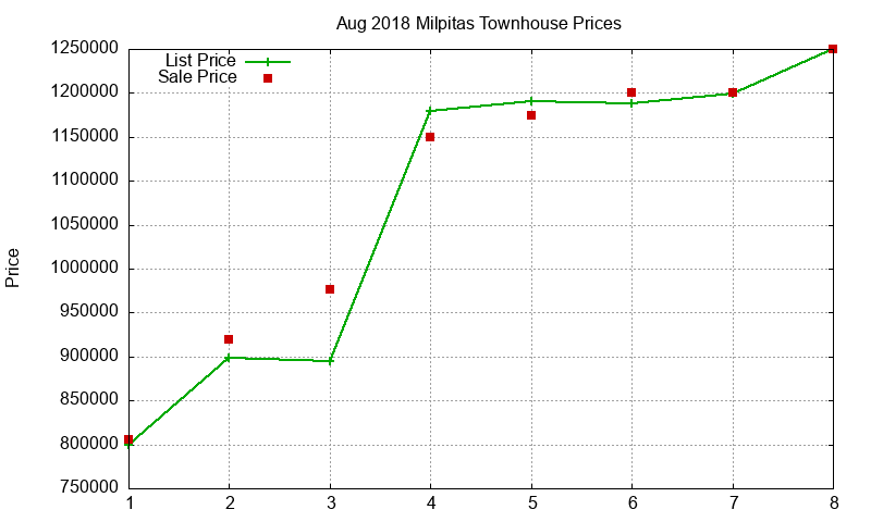 Milpitas Townhouses Just Sold 2018-08 Milpitas Townhouses Just Sold 2018-08
