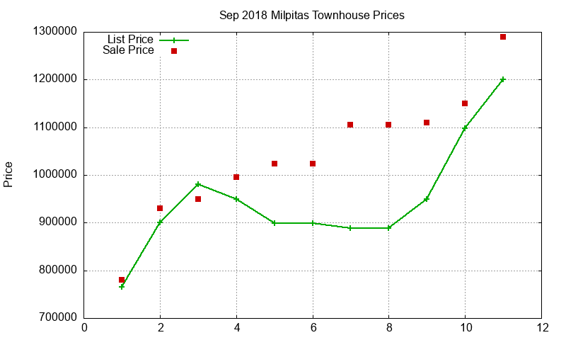 Milpitas Townhouses Just Sold 2018-09