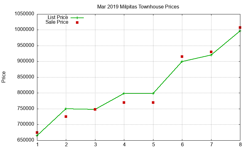 Milpitas Townhouses Just Sold 2019-03