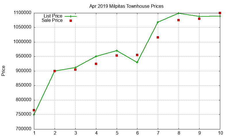Milpitas Townhouses Just Sold 2019-04