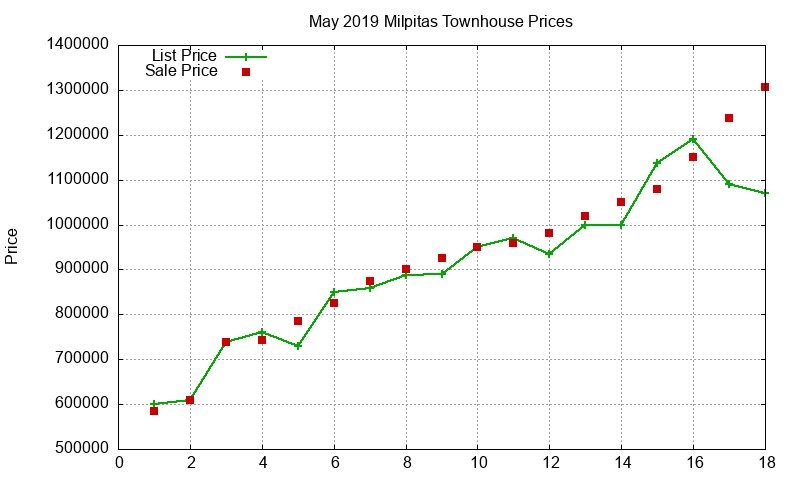 Milpitas Townhouses Just Sold 2019-05