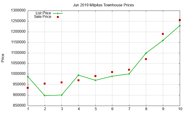 Milpitas Townhouses Just Sold 2019-06