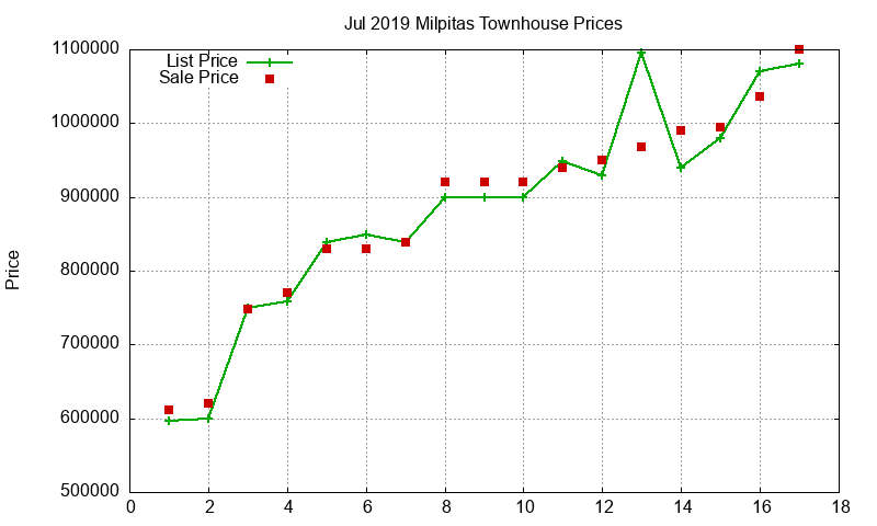 Milpitas Townhouses Just Sold 2019-07