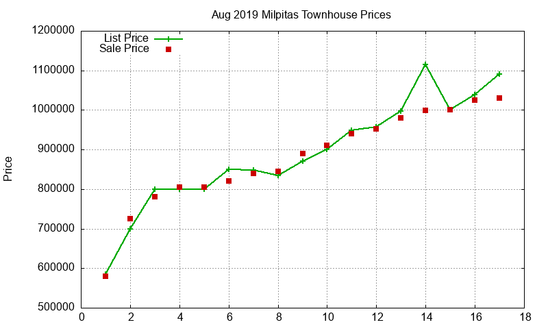Milpitas Townhouses Just Sold 2019-08