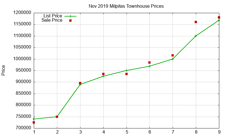 Milpitas Townhouses Just Sold 2019-11