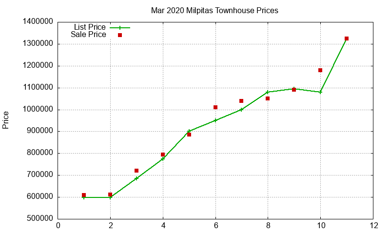 Milpitas Townhouses Just Sold 2020-03