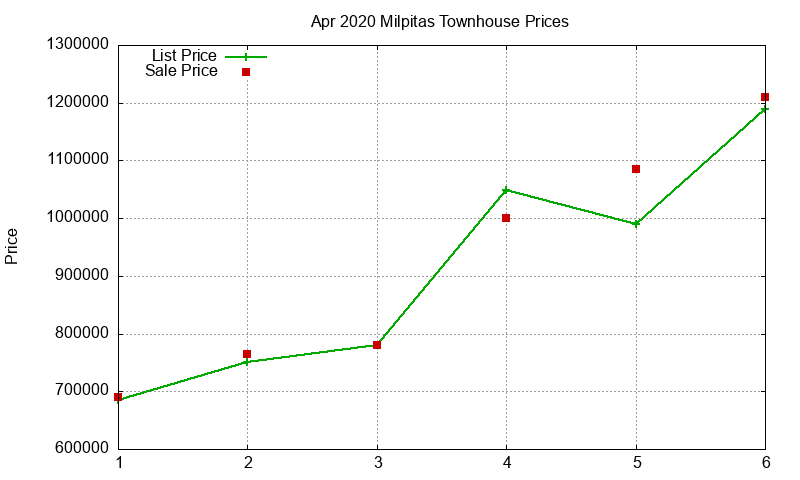 Milpitas Townhouses Just Sold 2020-04