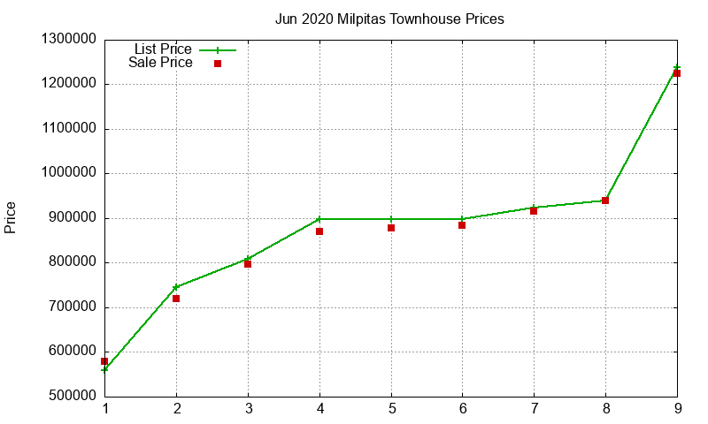 Milpitas Townhouses Just Sold 2020-06