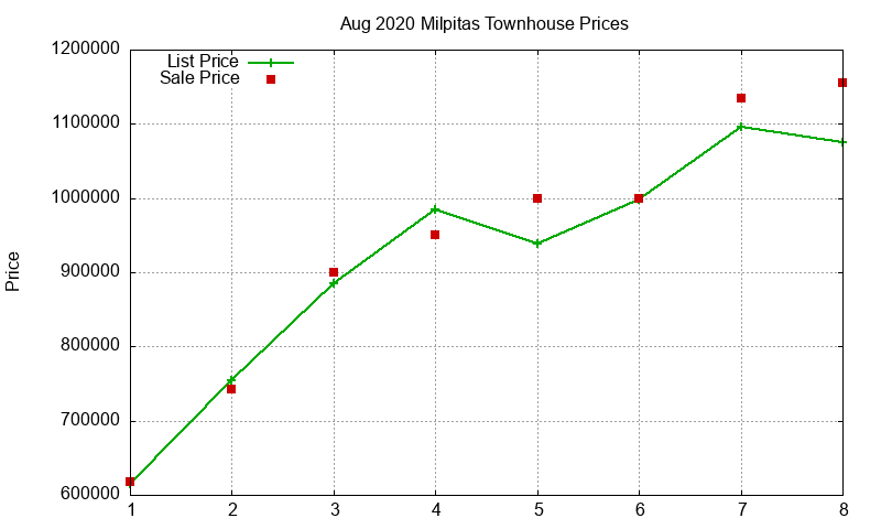 Milpitas Townhouses Just Sold 2020-08