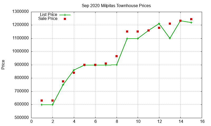 Milpitas Townhouses Just Sold 2020-09
