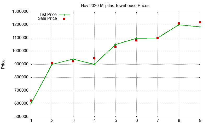 Milpitas Townhouses Just Sold 2020-11