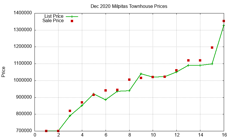 Milpitas Townhouses Just Sold 2020-12