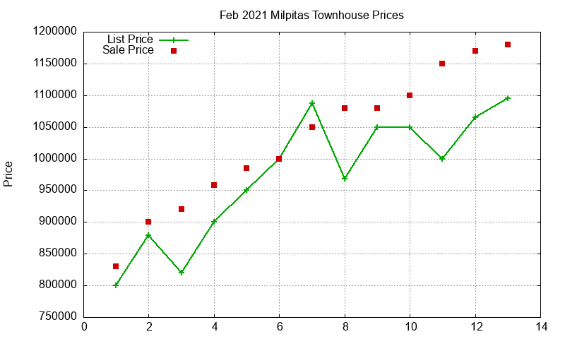 Milpitas Townhouses Just Sold 2021-02