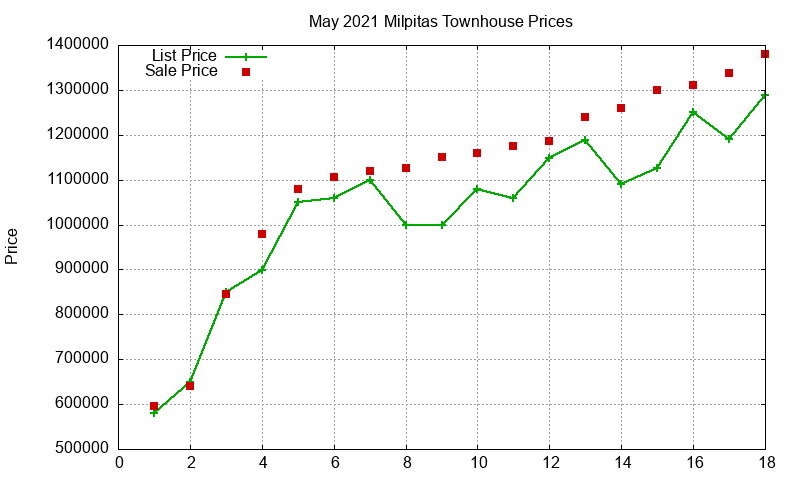 Milpitas Townhouses Just Sold 2021-05