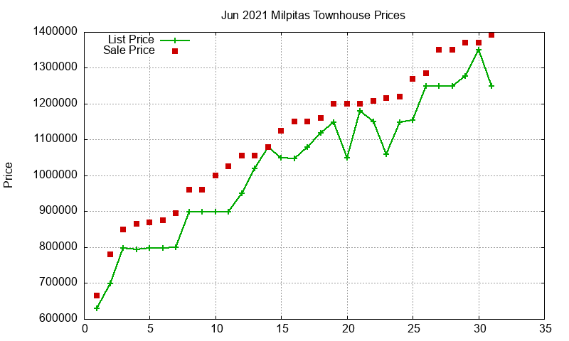 Milpitas Townhouses Just Sold 2021-06