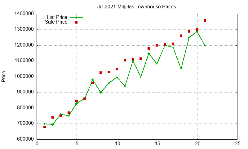Milpitas Townhouses Just Sold 2021-07