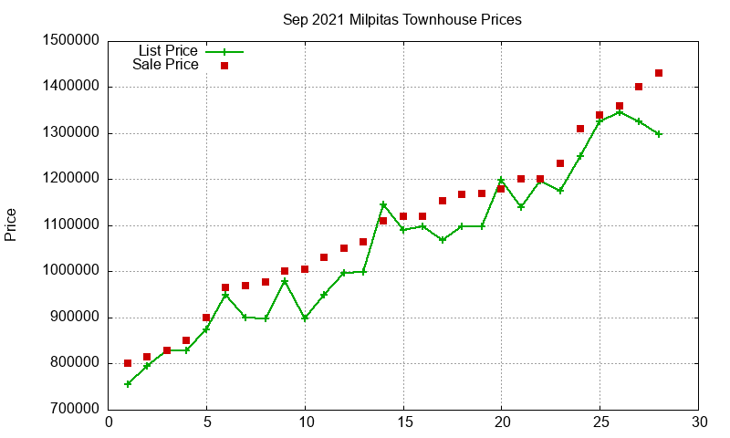 Milpitas Townhouses Just Sold 2021-09