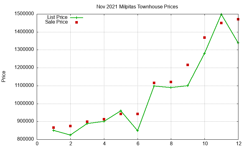 Milpitas Townhouses Just Sold 2021-11