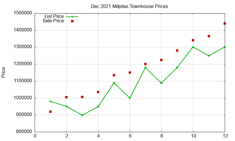Milpitas Townhouses Just Sold 2021-12