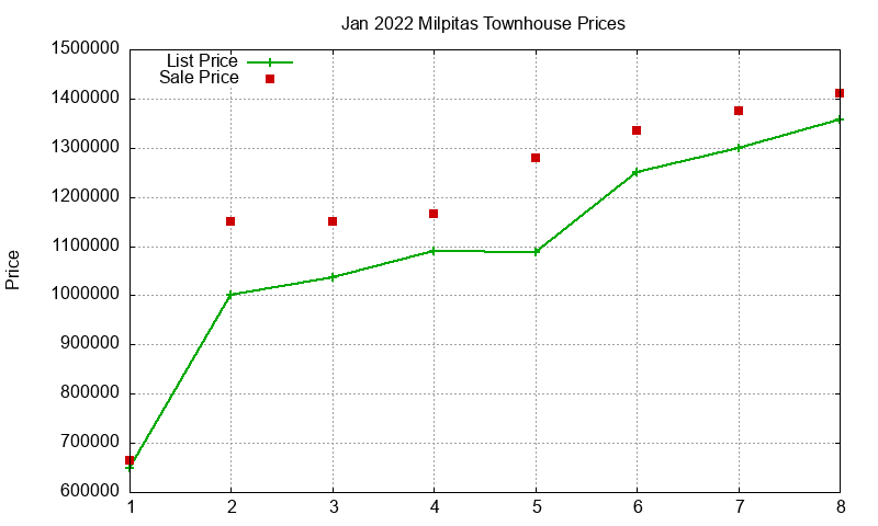 Milpitas Townhouses Just Sold 2022-01