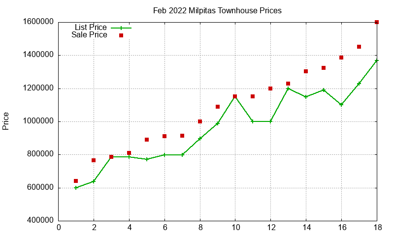 Milpitas Townhouses Just Sold 2022-02