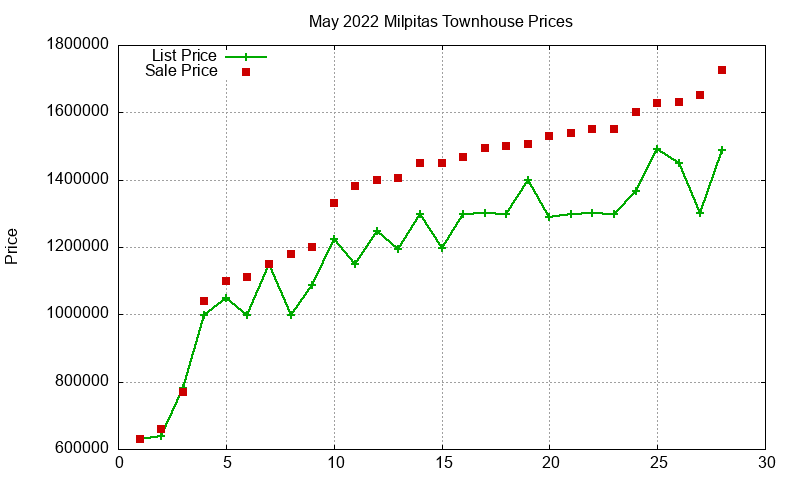 Milpitas Townhouses Just Sold 2022-05