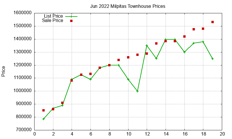 Milpitas Townhouses Just Sold 2022-06