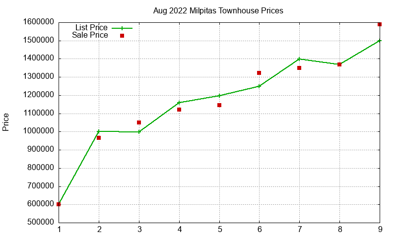Milpitas Townhouses Just Sold 2022-08
