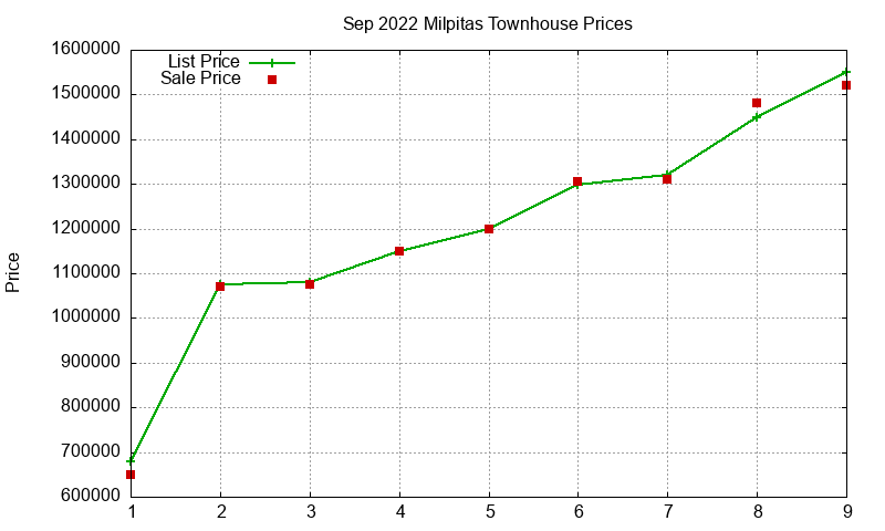 Milpitas Townhouses Just Sold 2022-09
