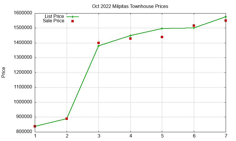 Milpitas Townhouses Just Sold 2022-10