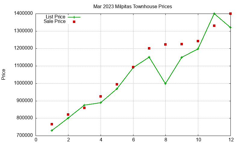 Milpitas Townhouses Just Sold 2023-03