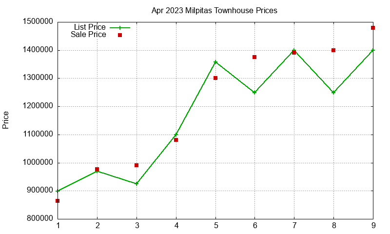 Milpitas Townhouses Just Sold 2023-04