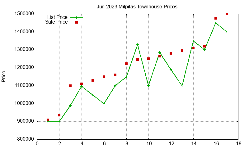 Milpitas Townhouses Just Sold 2023-06