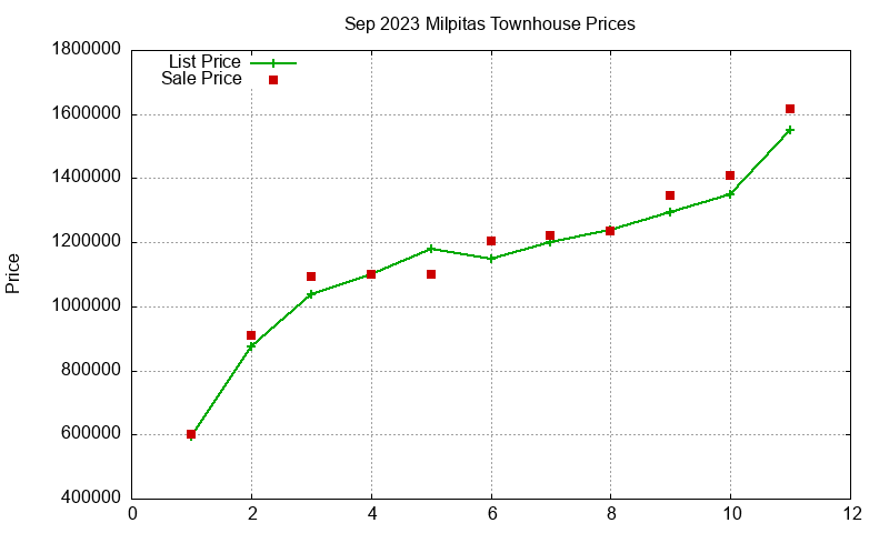 Milpitas Townhouses Just Sold 2023-09