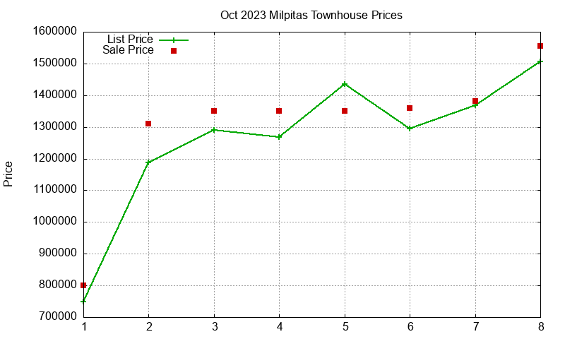 Milpitas Townhouses Just Sold 2023-10