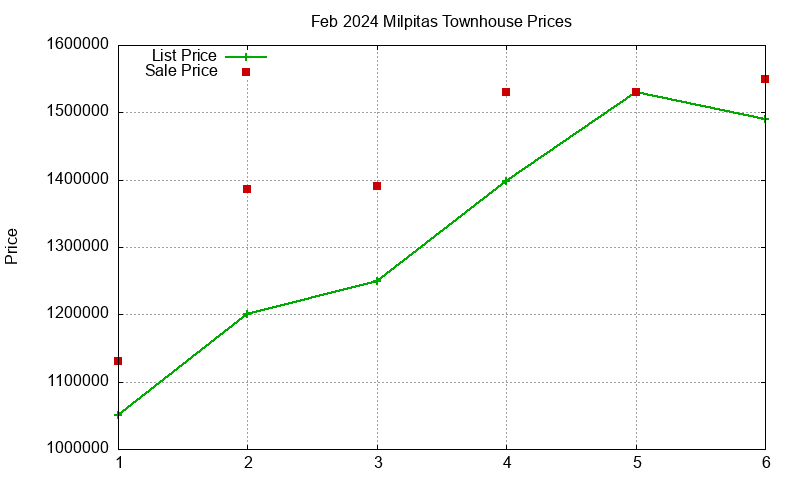 Milpitas Townhouses Just Sold 2024-02