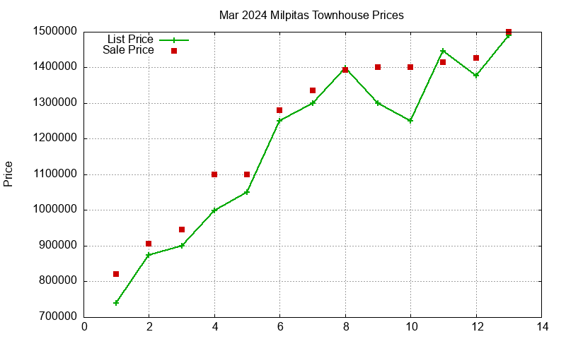 Milpitas Townhouses Just Sold 2024-03