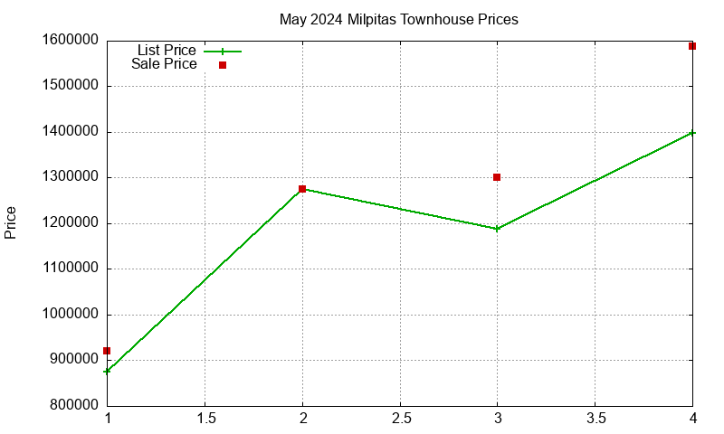 Milpitas Townhouses Just Sold 2024-05