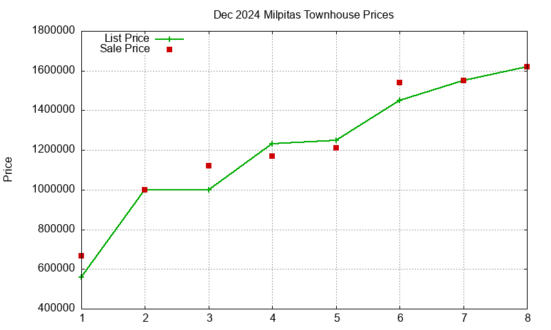 Milpitas Townhouses Just Sold 2024-12