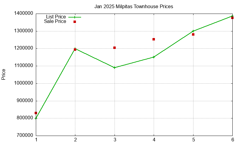 Milpitas Townhouses Just Sold 2025-01