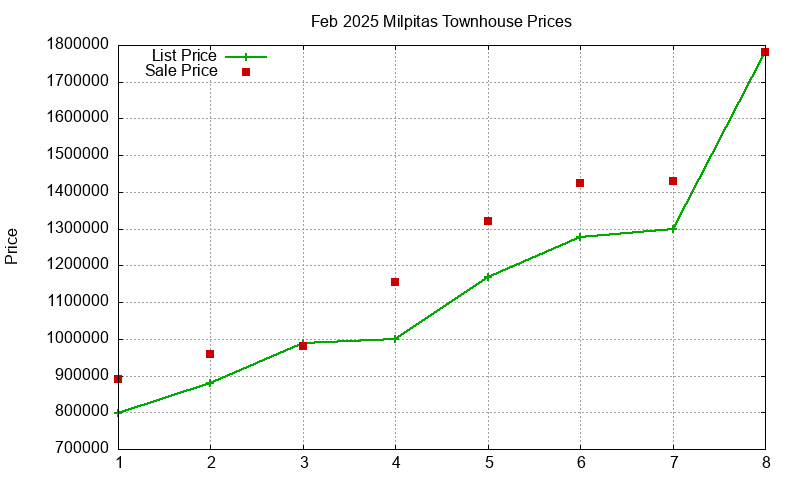 Milpitas Townhouses Just Sold 2025-02