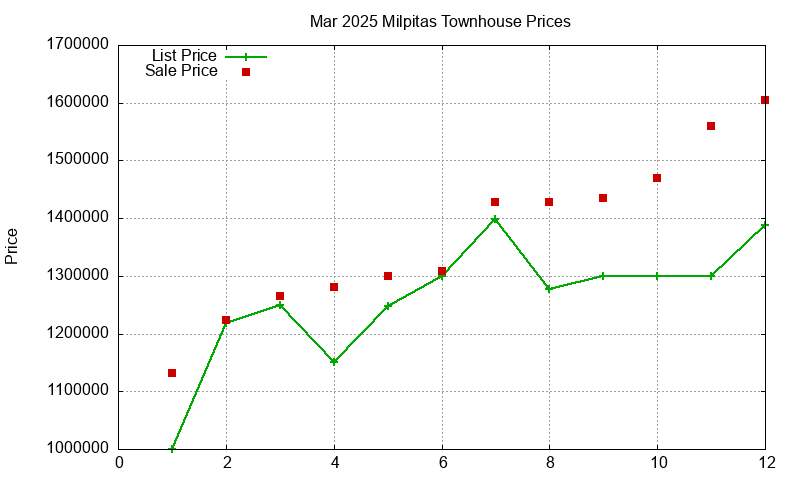 Milpitas Townhouses Just Sold 2025-03