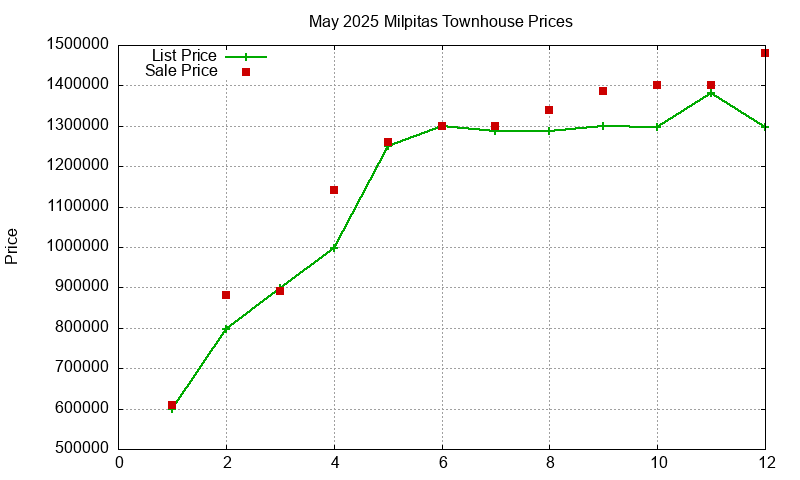 Milpitas Townhouses Just Sold 2025-05