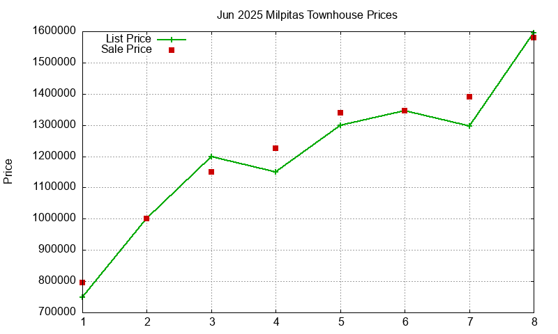 Milpitas Townhouses Just Sold 2025-06