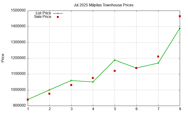 Milpitas Townhouses Just Sold 2025-07