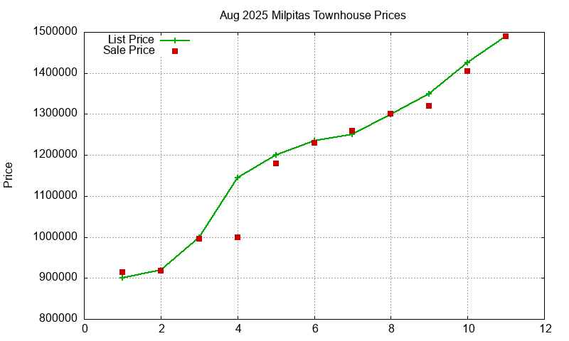 Milpitas Townhouses Just Sold 2025-08