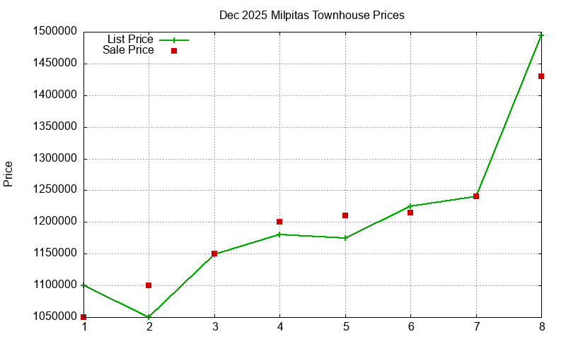 Milpitas Townhouses Just Sold 2025-12